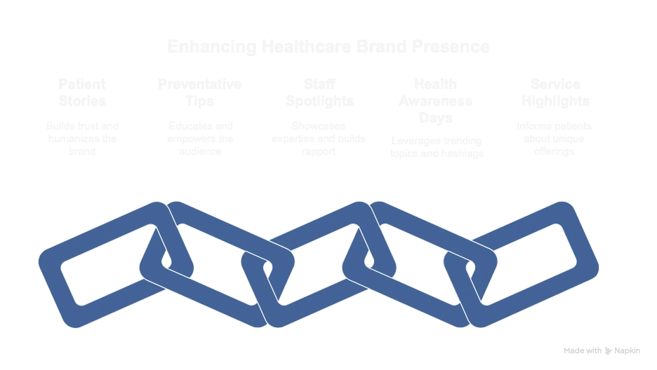 Healthcare Social Media Marketing & Strategy in Dubai - visual selection-2 Healthcare Social Media Content Pillars